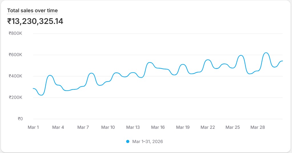 Brand 1 month 1 performance graph