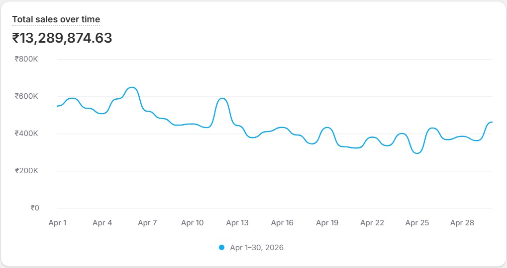 Brand 1 month 2 performance graph