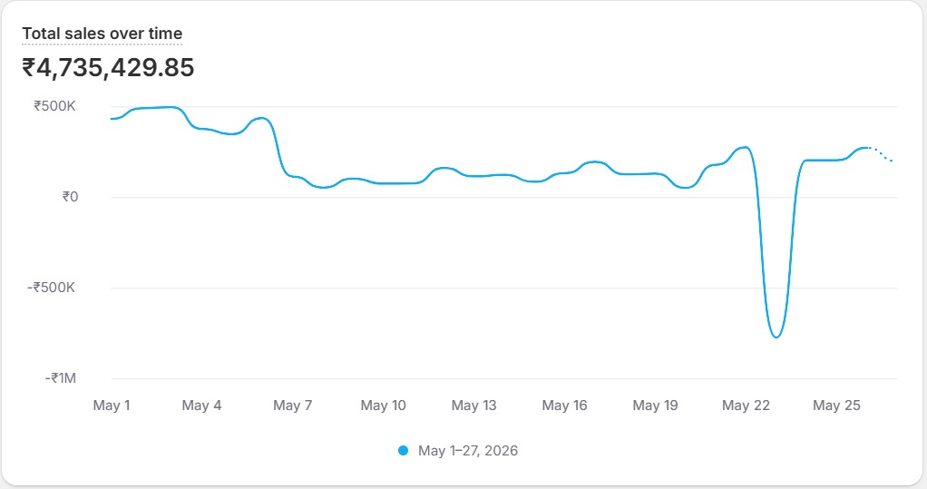 Brand 1 month 3 performance graph