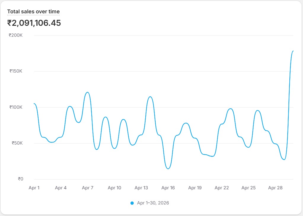 Brand 3 month 3 performance graph