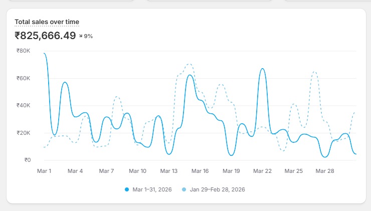 Brand 1 month 1 performance graph