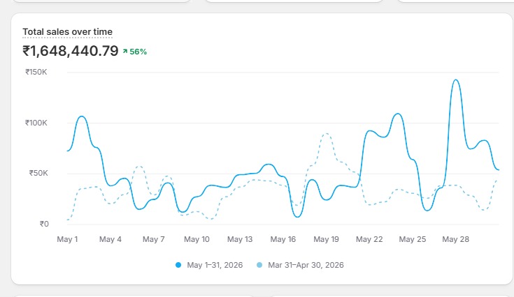 Brand 1 month 3 performance graph